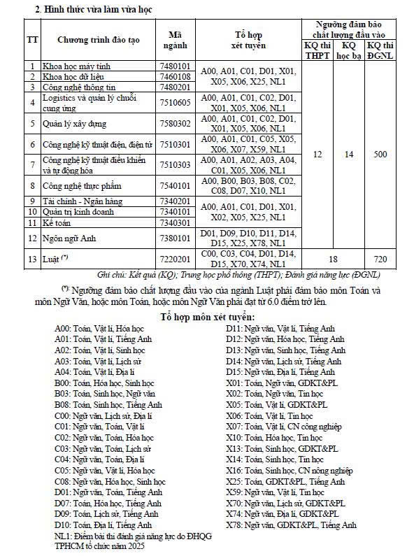 Điểm sàn năm 2025 của Trường Đại học Kỹ thuật - Công nghệ Cần Thơ từ 15-18 điểm